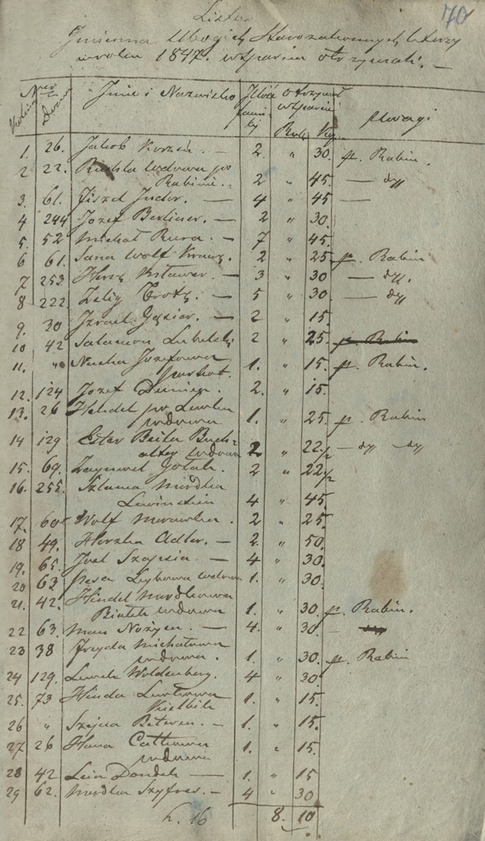 Name list of the poor Jews who received support in 1847 (State Archives in Płock, Files of the town of Płock, reference number 842) 